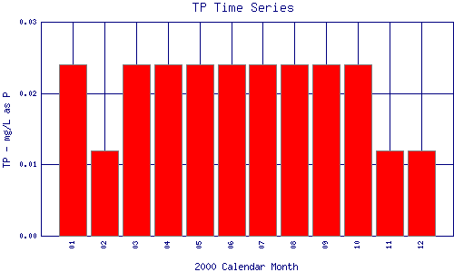 TP Plot