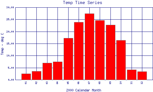 Temp Plot