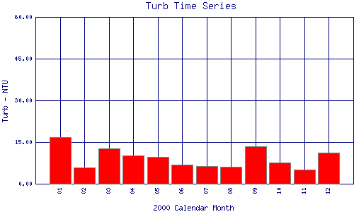 Turb Plot