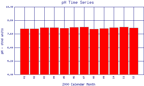 pH Plot