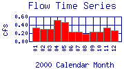 Flow Plot