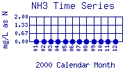 NH3 Plot