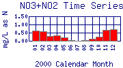 NO3+NO2 Plot