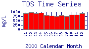 TDS Plot