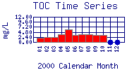 TOC Plot