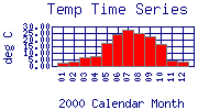 Temp Plot