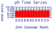 pH Plot