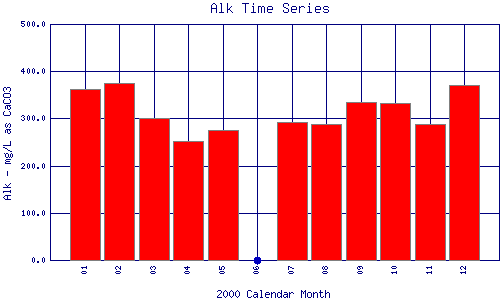 Alk Plot