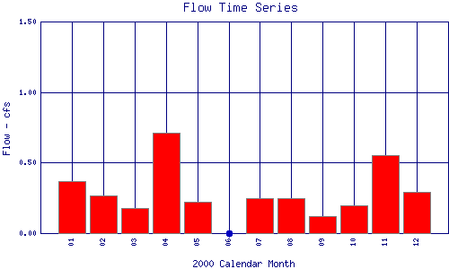 Flow Plot