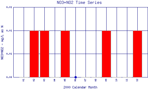 NO3+NO2 Plot