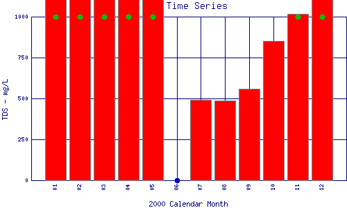 TDS Plot