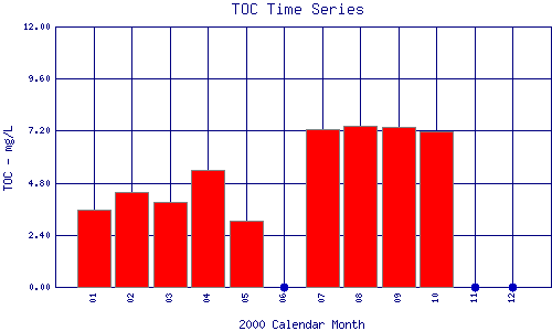 TOC Plot