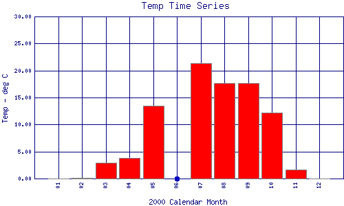 Temp Plot