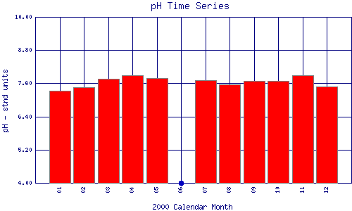 pH Plot