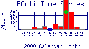 FColi Plot