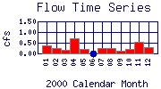 Flow Plot