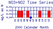 NO3+NO2 Plot