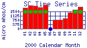 SC Plot