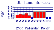 TOC Plot