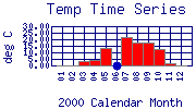 Temp Plot