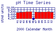 pH Plot