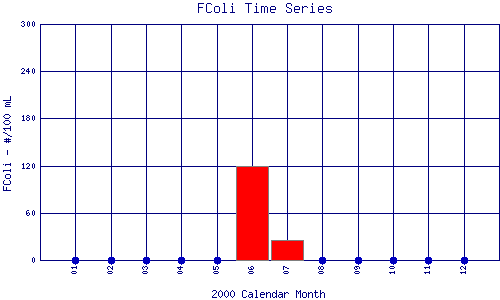 FColi Plot