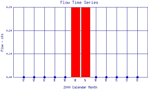 Flow Plot