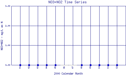 NO3+NO2 Plot