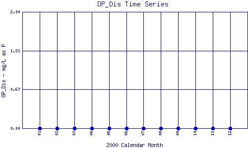 OP_Dis Plot