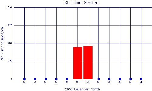 SC Plot