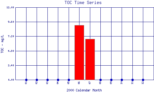 TOC Plot