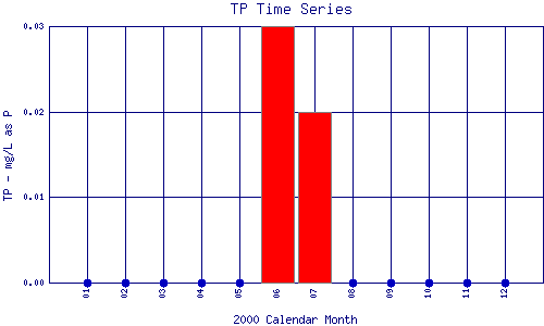 TP Plot