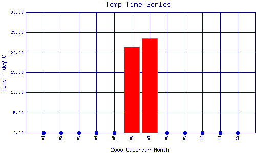 Temp Plot