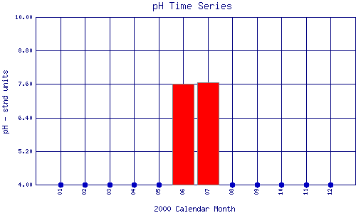 pH Plot