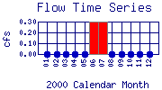 Flow Plot