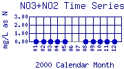 NO3+NO2 Plot