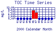 TOC Plot