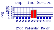 Temp Plot