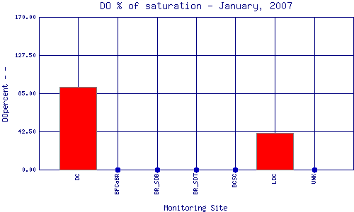 DOpercent Plot