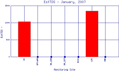 EstTDS Plot