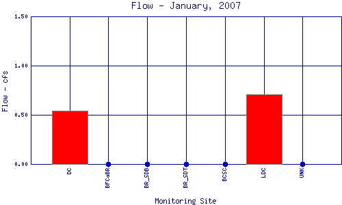 Flow Plot