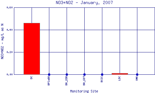 NO3+NO2 Plot
