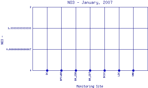 NO3 Plot