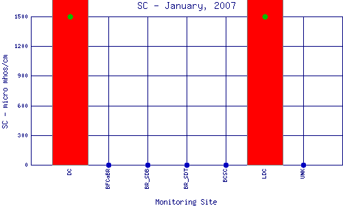 SC Plot