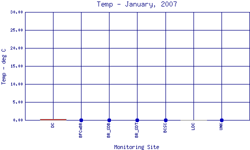 Temp Plot