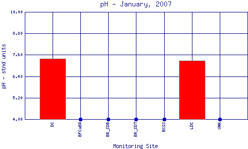pH Plot