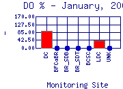 DOpercent Plot