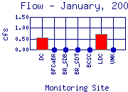 Flow Plot