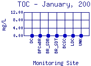 TOC Plot