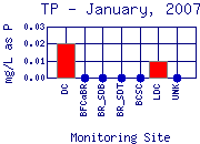 TP Plot